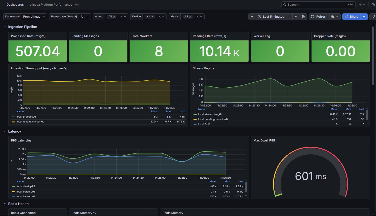 Ingestion Performance Dashboard